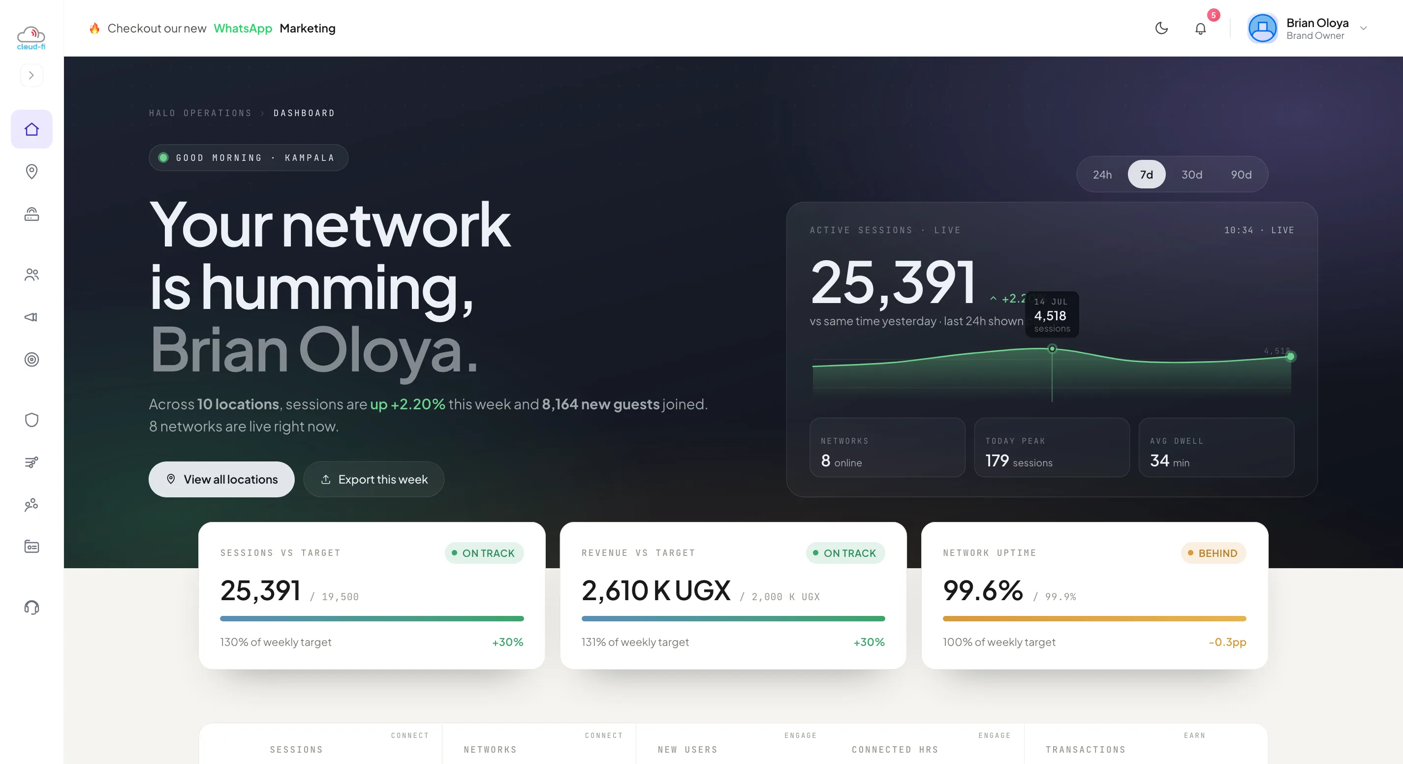 Cloud-Fi cloud controller dashboard showing sites, connected devices and usage
